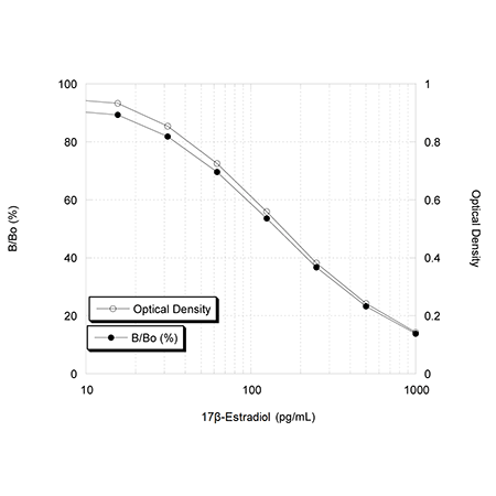 17β-Estradiol high sensitivity ELISA kit