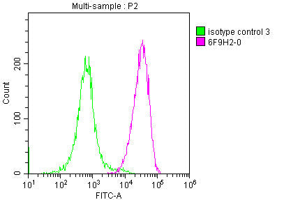CD48 Monoclonal Antibody