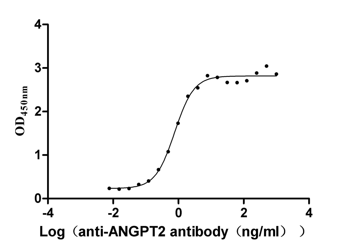 ANGPT2 Monoclonal Antibody