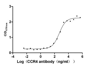 CCR4 Monoclonal Antibody
