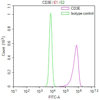 CD3E Recombinant Monoclonal Antibody