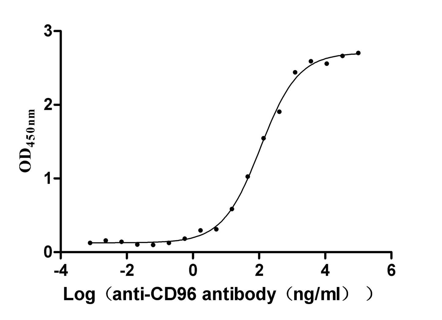 CD96 Monoclonal Antibody