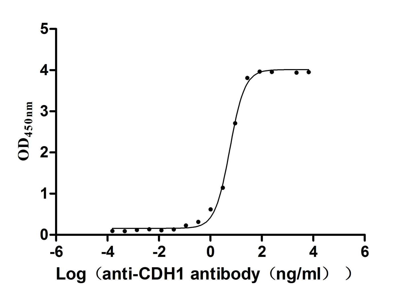 CDH1 Recombinant Monoclonal Antibody