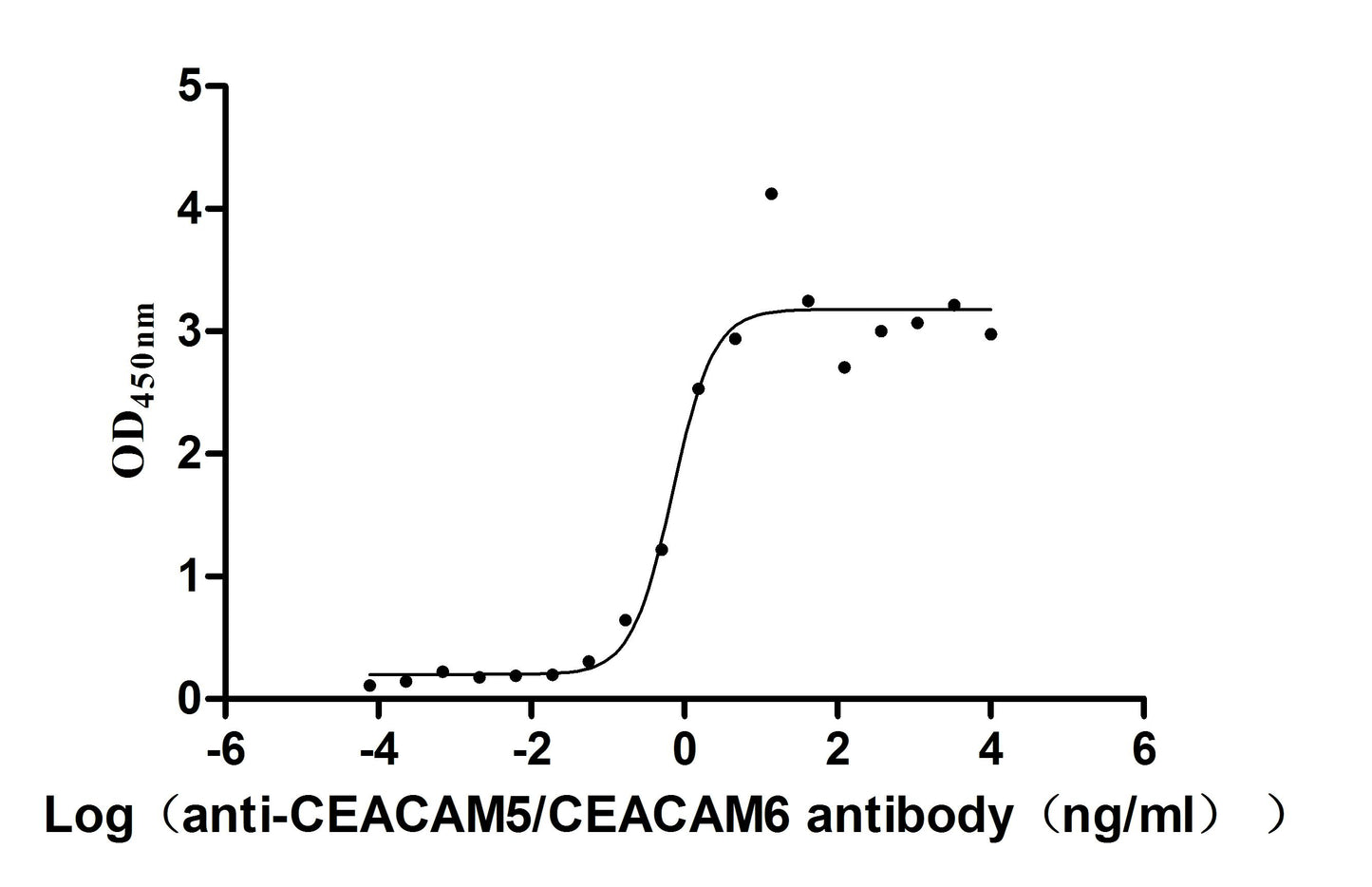CEACAM5/CEACAM6 Monoclonal Antibody