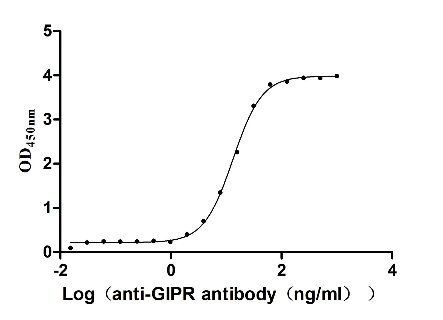 GIPR Recombinant Monoclonal Antibody