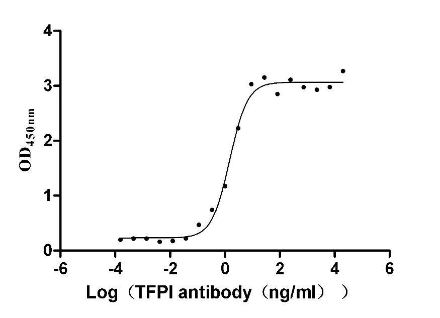 TFPI Monoclonal Antibody