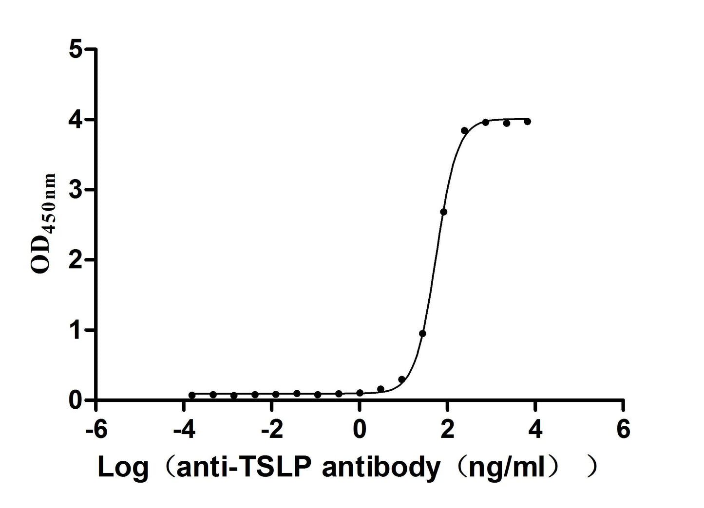 TSLP Recombinant Monoclonal Antibody