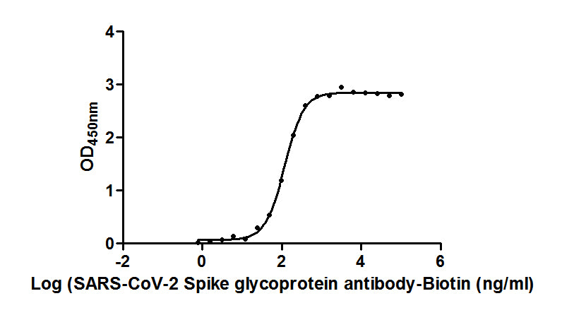 S Antibody, Biotin conjugated