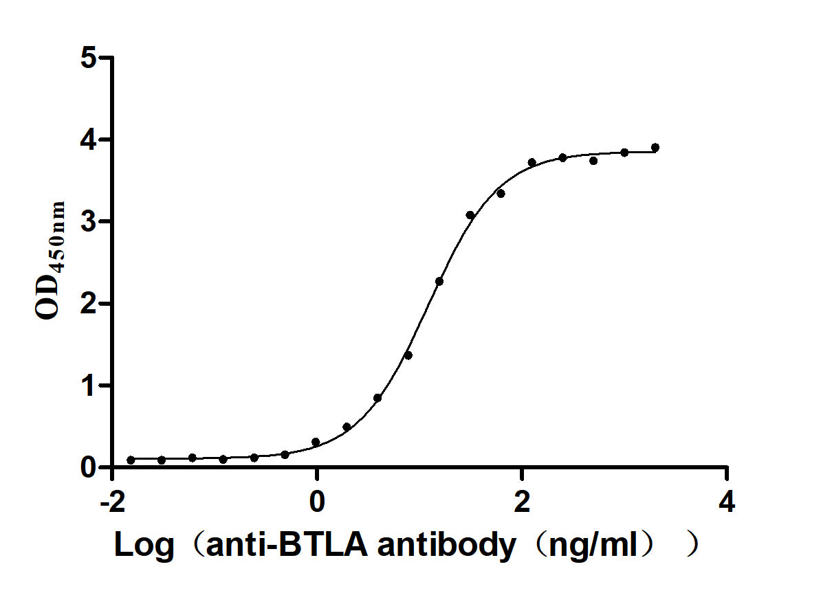 BTLA Recombinant Monoclonal Antibody