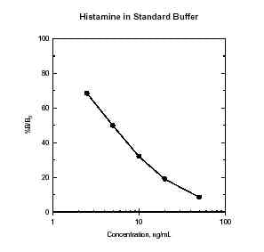 HISTAMINE EIA KIT