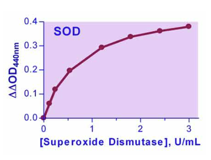 EnzyChrom™ Superoxide Dismutase Assay Kit