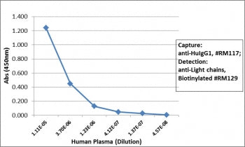 Sandwich ELISA with human plasma using recombinant Human IgG1 antibody as the capture, and <a href=.