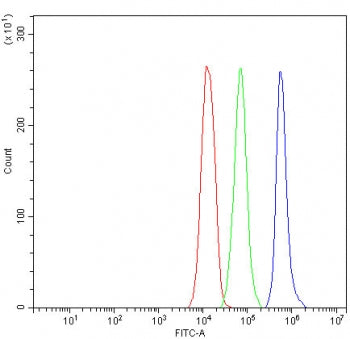 Flow cytometry testing of fixed and permeabilized human Jurkat cells with Bcl-XL antibody at 1ug/mil