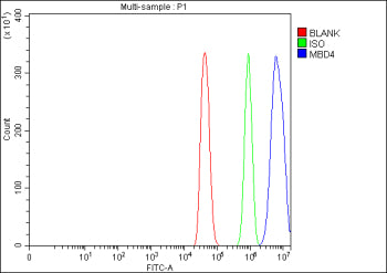 Flow Cytometry analysis of C2C12 cells using anti-Mbd4 antibody. Overlay histogram showing C2C12 cel