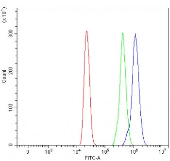Flow cytometry testing of human HL60 cells with 4E-T antibody at 1ug/million cells (blocked with goa