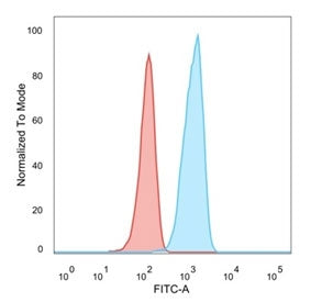 FACS staining of PFA-fixed human HeLa cells with TCF-25 antibody (blue, clone PCRP-TCF25-1A11), and