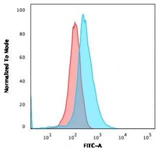Flow cytometry testing of human Molt-4 cells with CD1a antibody (clone 66IIC7); Red=isotype control,