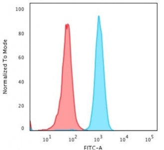 Flow cytometry testing of PFA fixed human HeLa cells with Cytochrome C antibody (clone 6H2.B4); Red=