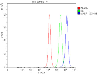 Flow Cytometry analysis of PC-3 cells using anti-MASP1 antibody. Overlay histogram showing PC-3 cell