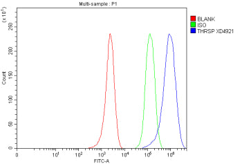 Flow Cytometry analysis of MCF-7 cells using anti-THRSP antibody. Overlay histogram showing MCF-7 ce
