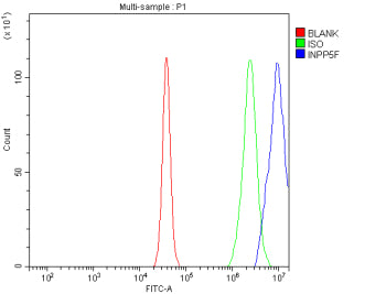 Flow Cytometry analysis of Daudi cells using anti-INPP5F antibody. Overlay histogram showing Daudi c