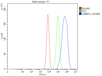 Flow Cytometry analysis of HepG2 cells using anti-LMBR1L antibody. Overlay histogram showing HepG2 c