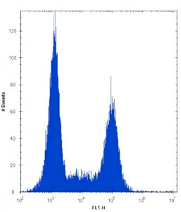 TLR9 antibody flow cytometric analysis of Ramos cells (right histogram) compared to a negative contr