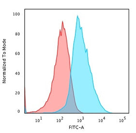 Glypican 3 antibody (clone SPM595) used to staining PFA-fixed human HepG2 cells.
