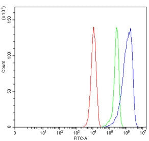 Flow cytometry testing of mouse RAW264.7 cells with Sept8 antibody at 1ug/million cells (blocked wit