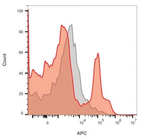 Flow cytometry testing of lymphocyte-gated human PBM cells with CD19 antibody (clone PDR134); Gray=u