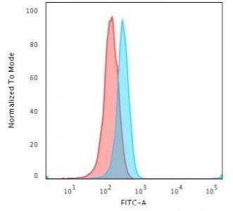 Flow cytometry testing of human Jurkat cells with CD3e antibody (clone C3e/2478); Red=isotype contro