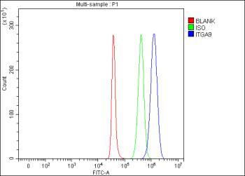 Flow Cytometry analysis of SH-SY5Y cells using anti-ITGA9 antibody. Overlay histogram showing SH-SY5