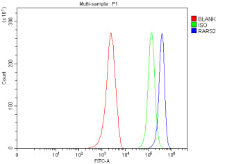 Flow Cytometry analysis of MCF-7 cells using anti-RARS2 antibody. Overlay histogram showing MCF-7 ce