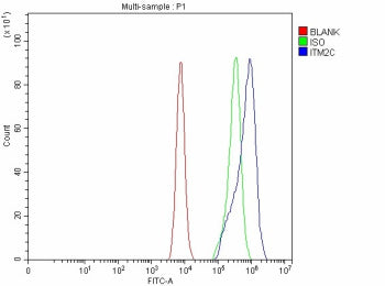 Flow Cytometry analysis of CACO-2 cells using anti-ITM2C antibody. Overlay histogram showing CACO-2