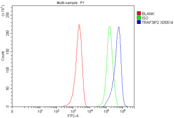 Flow Cytometry analysis of MCF-7 cells using anti-TRAF3IP2 antibody. Overlay histogram showing MCF-7