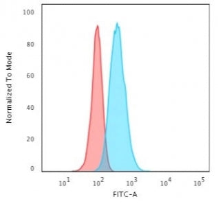 Flow cytometry testing of permeabilized human HeLa cells with Cytokeratin 13 antibody (clone KRT13/2
