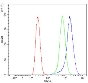 Flow cytometry testing of human MCF7 cells with TTPA antibody at 1ug/million cells (blocked with goa
