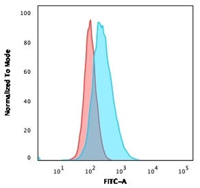 Flow cytometry testing of human A549 cells with CD14 antibody (clone LPSR/2386); Red=isotype control