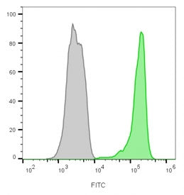 Flow cytometry testing of lymphocyte-gated human PBM cells with CF488-labeled CD45 antibody cocktail