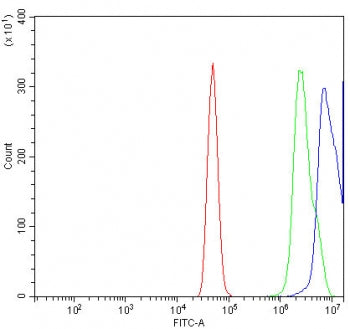 Flow cytometry testing of human A431 cells with MAFG antibody at 1ug/million cells (blocked with goa