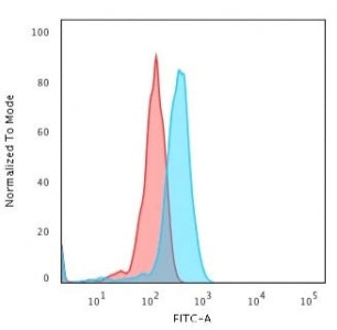 Flow cytometry testing of human Jurkat cells with CD8a antibody (clone UCHT4); Red=isotype control,