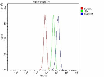 Flow Cytometry analysis of HepG2 cells using anti-ANKRD1 antibody. Overlay histogram showing HepG2 c