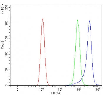 Flow cytometry testing of human HEL cells with Ribonuclease K6 antibody at 1ug/million cells (blocke