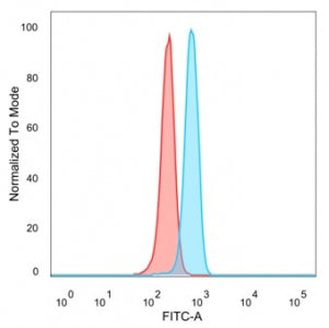 Flow cytometry testing of PFA-fixed human HeLa cells with ZFP90 antibody (clone PCRP-ZFP90-1C5) foll