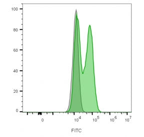 Flow cytometry staining of lymphocyte-gated human PBM cells with recombinant CD56 antibody (clone NC