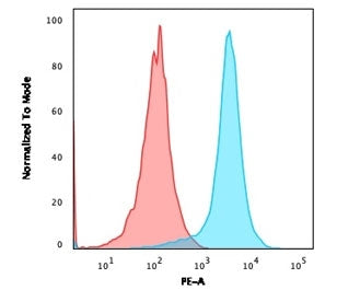 Flow cytometry testing of human Jurkat cells with PE-conjugated CD31 antibody (blue, clone JC/70A) a