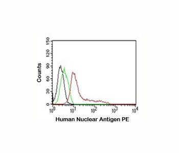 FACS testing of MCF-7 cells: Black=cells alone; Green=isotype control; Red= Nuclear Antigen antibody
