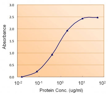 Sandwich ELISA with ACACB antibody at 1.5ug/ml as the detect