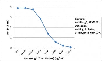 Human IgE Antibody