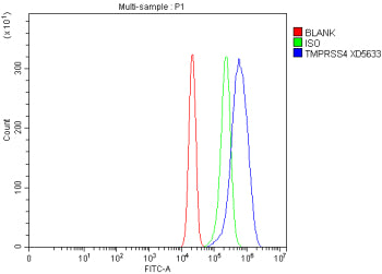 Flow Cytometry analysis of RT4 cells using anti-TMPRSS4 antibody. Overlay histogram showing RT4 cell
